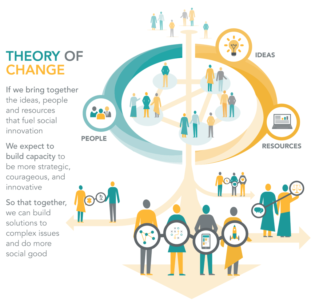 Infographic illustrating the 'theory of change' concept, showing the integration of ideas, people, and resources leading to innovative solutions for social good.